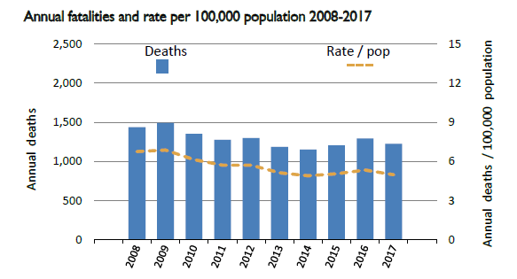 road trauma graph